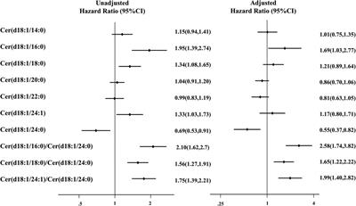 Abnormal plasma ceramides refine high-risk patients with worsening heart failure